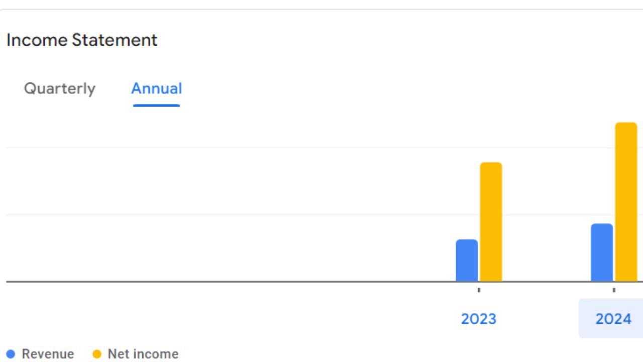 SCILAL Share Price For Annual Income Statement