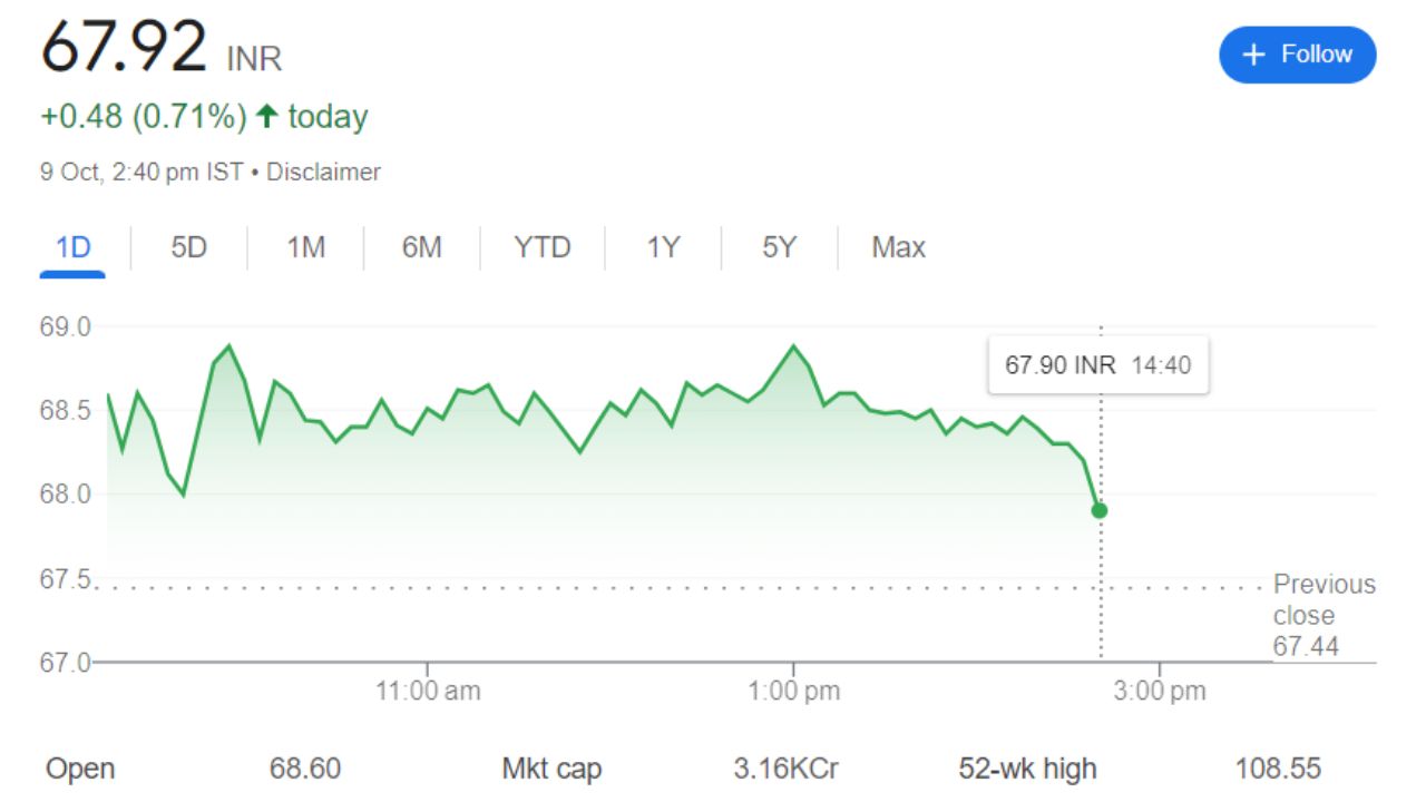 Scilal Share Price Current Graph