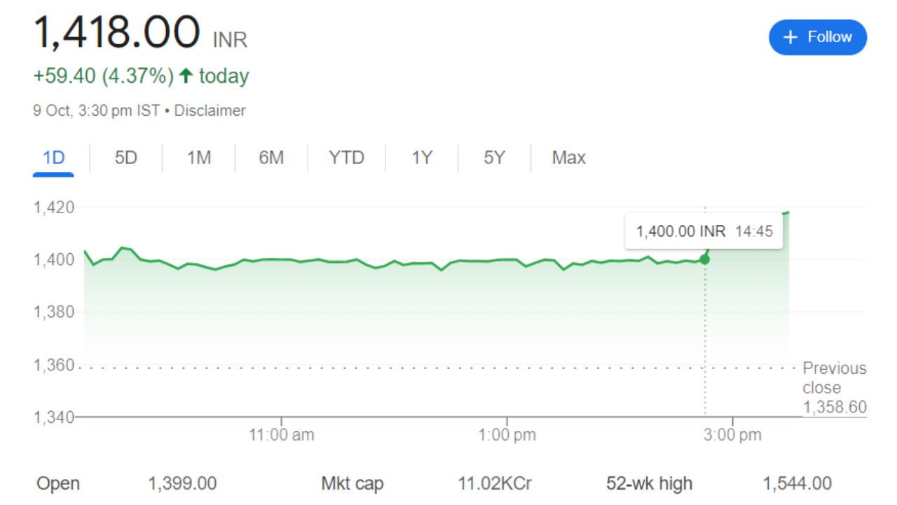 Senco Share Price Current Graph