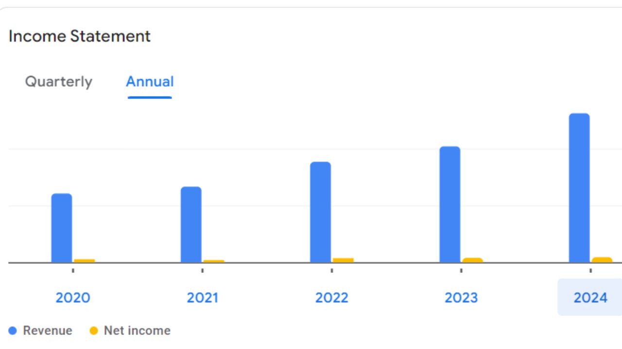 Senco Share Price For Annual Income Statement