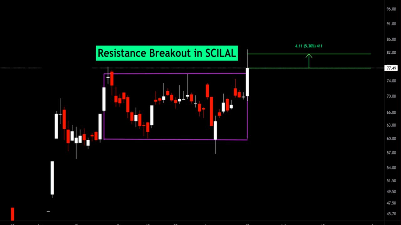 Stock Market Update - Scilal Share Price Target 2024 To 2030