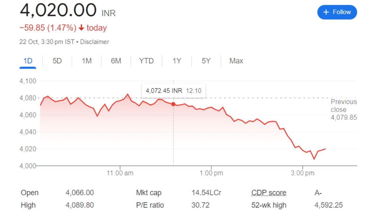 TCS Share Price Current Graph