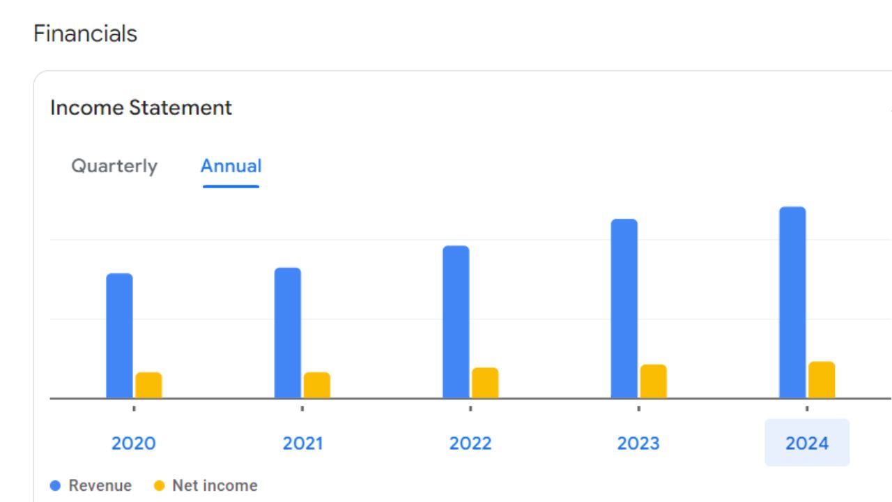 TCS Share Price For Annual Income Statement