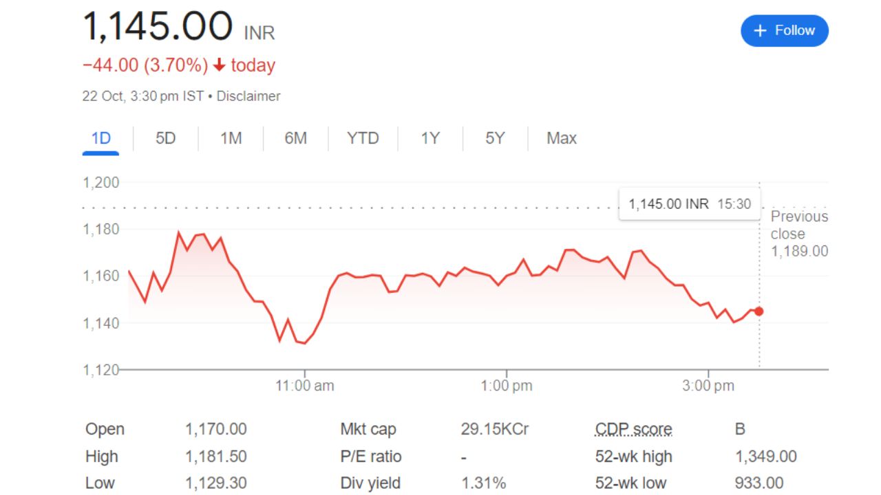 Tata Chemical Share Price Current Graph