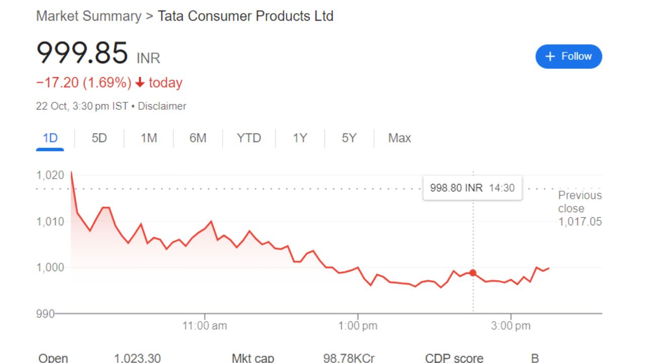 Tata Consumer Share Price Current Graph