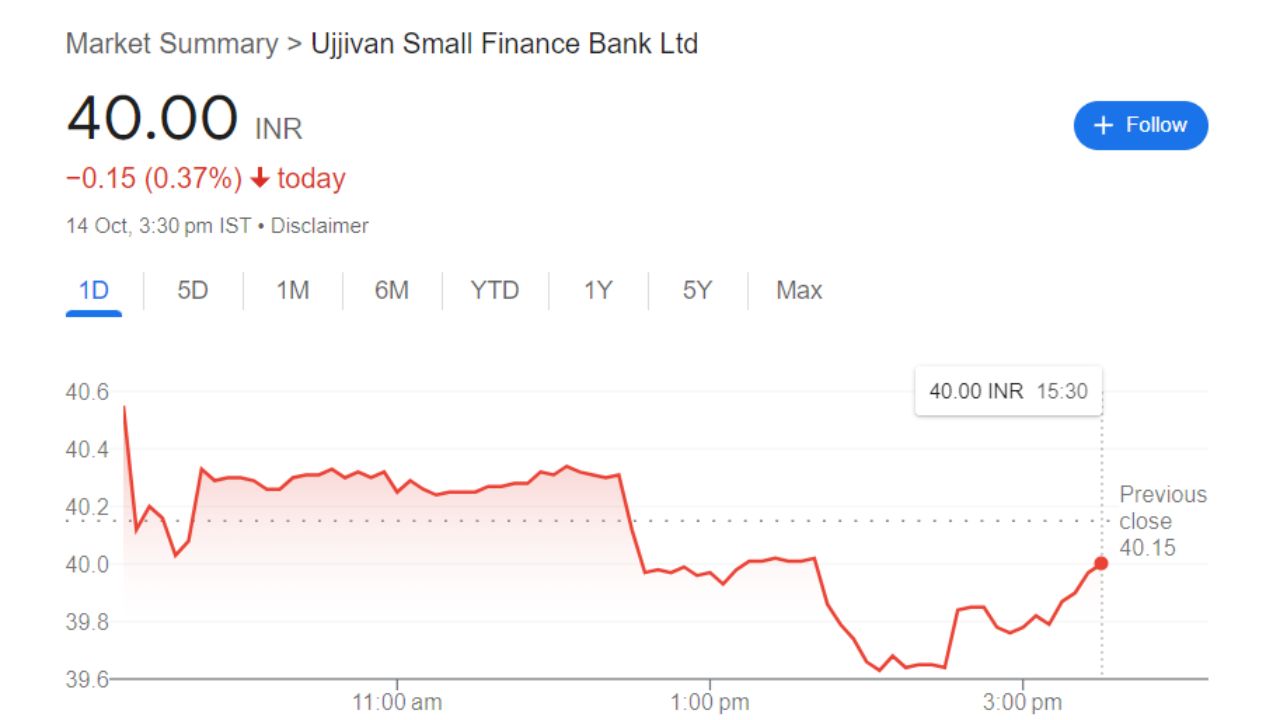 Ujjivan Share Price Current Graph