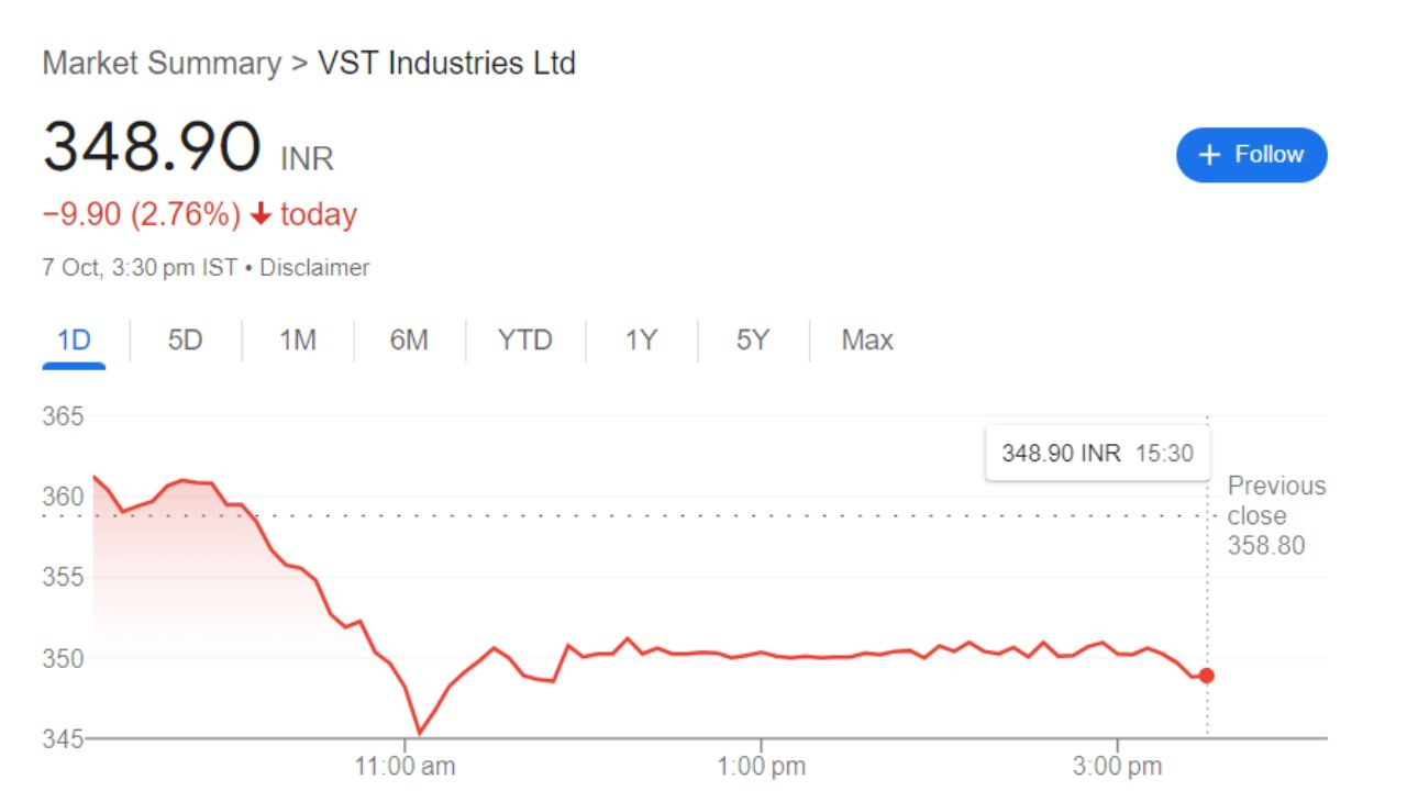 VST Industries Share Price Current Graph